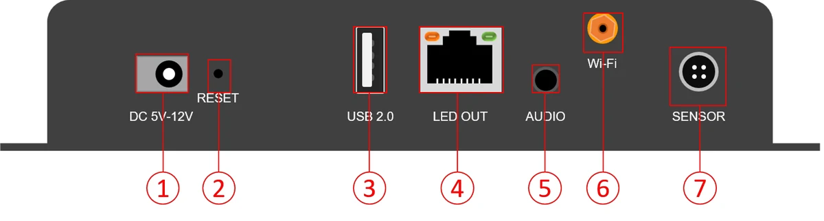 Huidu HD-A3L — ports and connectors (official picture)