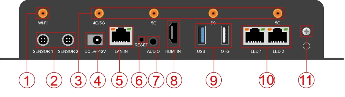 Huidu HD-A5L — ports and connectors (official picture)