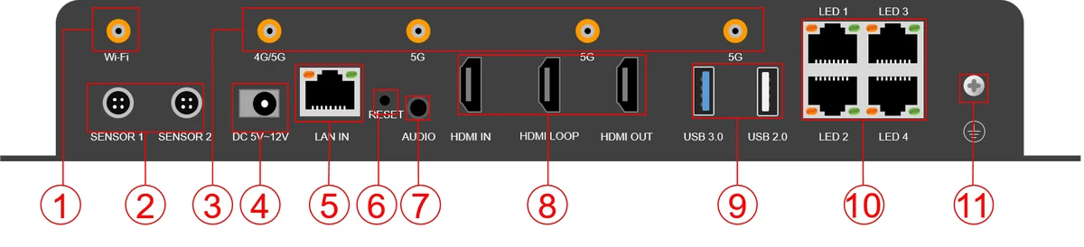 Huidu HD-A6L — ports and connectors (official picture)